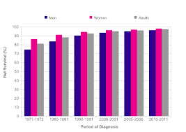 Melanoma Skin Cancer Survival Statistics Cancer Research Uk