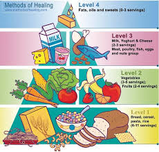 Another Food Group Pyramid To Print To Remind The Kids What