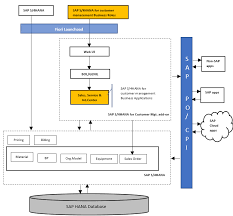Check a vehicle's details, tax and sorn status and expiry dates on the driver vehicle and licensing agency (dvla) database check online to find out what information the driver and vehicle licensing agency (dvla) holds about a vehicle. Sap S 4hana For Customer Management Sap Blogs
