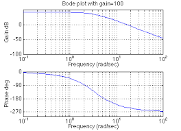 Interpretation Of Mathematicial And Corresponding Physical Meaning Of Gain And Phase Margin Electrical Engineering Stack Exchange