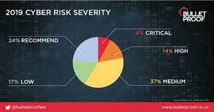 Using data from specops software, this graphic looks at the countries that have experienced the most significant cyber attacks over the last two decades. 15 Must Know Cyber Security Stats To Inform Your 2020 Security Strategy Bulletproof Co Uk