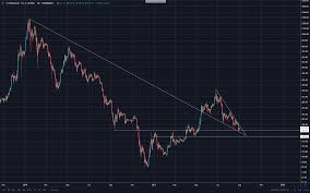 Why is bitcoin falling today? Eth Is Closing A Multi Month Falling Wedge Right In A Strong Horizontal Support Zone Bullish Continuation Highly Likely Ethfinance