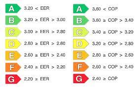 Inscrierile pentru programul casa eficienta energetic se vor deschide pe 15 septembrie 2020, conform * actualizare iulie 2020: Eficienta Energetice A Aparatelor De Aer Conditionat Clasa Energetica