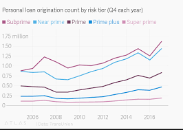 Personal Loan Origination Count By Risk Tier Q4 Each Year