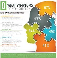 Why Do Some Adults Suddenly Develop Hay Fever Thoracic And Sleep Group Queensland