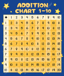 mathematics addition chart one to ten illustration