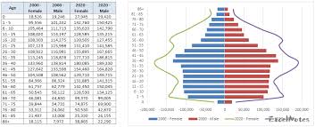 How To Make A Population Pyramid With Projection Lines