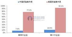 国内 国外床垫集中度对比 chart bar chart analyst