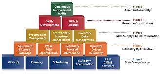 Asset Management System Flowchart Performance Consulting