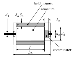 Phasor diagram for a synchronous machine. Schematic Of Permanent Magnet Dc Motor Download Scientific Diagram