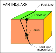 The point on the earth's surface directly above the focus or hypocenter of an earthquake. 2