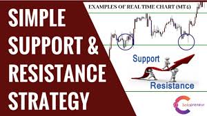 Support Resistance Levels In Forex Trading Real Time Chart Mt4 Platform