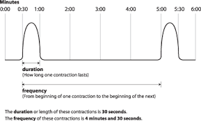 How To Time Contractions Chart 2019