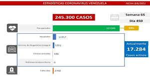 50 personas están en estado. Dia 450 Lucha Contra La Covid 19 Venezuela Registra 1 673 Casos Comunitarios 6 Casos Importados