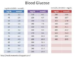 Pre Diabetes Glucose Levels Chart Best Picture Of Chart