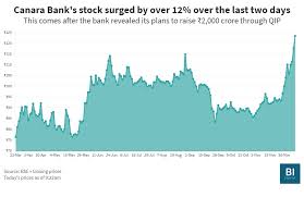 Find the latest canara bank (canbk.ns) stock quote, history, news and other vital information to help you with your stock trading and investing. Canara Bank S 2 000 Crore Fundraising Plan Boosts The Share Price By Over 12 In Two Days Business Insider India