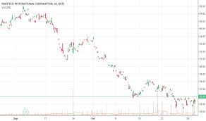 Mant Stock Price And Chart Nasdaq Mant Tradingview