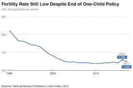 chart of the day chinas slipping birth rate caixin global