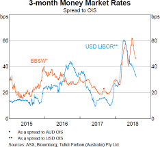 The bbsy is normally employed by corporations or financial institutions involved in interest rates swaps and related transactions. Domestic Financial Conditions Statement On Monetary Policy August 2018 Rba