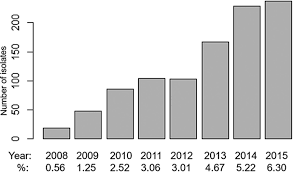 Clinical And Microbiological Aspects Of Lactam Resistance