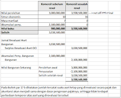 Tarif pph pasal 19 atas revaluasi aset tetap. Contoh Case Revaluasi Aset Tetap Untuk Tujuan Perpajakan Dan Akunting Thesmartogre Com