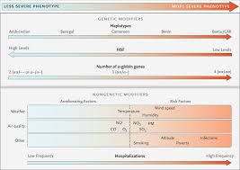 What is sickle cell disease? Sickle Cell Disease Nejm