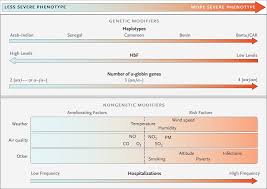 Sickle cell anemia is an inherited red blood cell disorder in which there aren't enough healthy red blood cells to carry oxygen throughout your body. Sickle Cell Disease Nejm