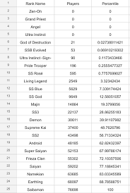 But, don't be too disappointed, he still made the top 20 after all. Ps4 Ranked Distribution As Of August 23 2019 Dragonballfighterz