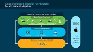 Cisco Threat Response With Email Security Integration Harmonizing Your Security Products Email Security Security Architecture Threat