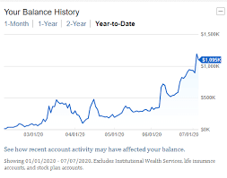 I have invested in vanguard in vti and vtsax. He Had 35 000 In Retirement Savings In March 350 Trades Later And He S Apparently Sitting On 1 Million Marketwatch