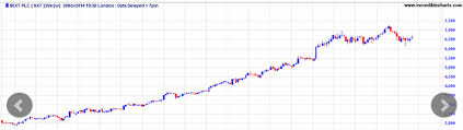 Incredible Charts Case Study Barchart Ondemand