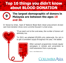 Inactive) codes are excluded from the list. Blood Donation