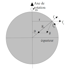 La Decouverte Historique De La Variation De La Pesanteur Avec La Latitude Planet Terre