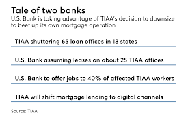 257 tiaa job vacancies on jobsora. In Strategic Shift Tiaa To Close Dozens Of Mortgage Offices American Banker
