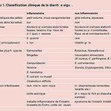 Cette maladie se manifeste généralement après un temps d'incubation de 1 (s'il s'agit d'une. Temps D Incubation Des Plus Importants Germes Responsables De Diarrhee Download Scientific Diagram