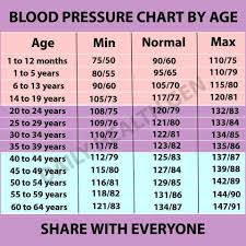 Blood Pressure Chart By Age Blood Pressure Remedies