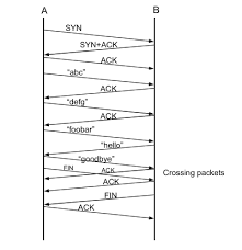 Image result for TCP state transition