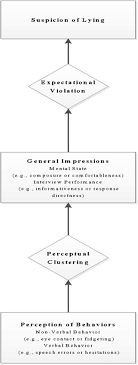 The lie detector is the distraction. Impressions That Arouse An Auditor S Suspicion Of Lying In An Interview Lee 2015 International Journal Of Auditing Wiley Online Library