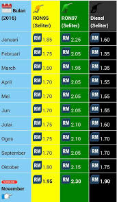 Untuk makluman anda, penetapan harga minyak masak di pasaran runcit malaysia masih mengikut harga pasaran mulai 1 november 2016. 1 November 2016 Harga Minyak Naik Lagi Blog Lea Azleeya