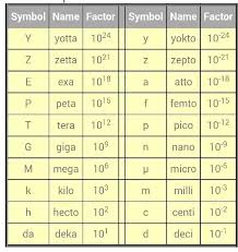 what are multiples and submultiples in physics quora