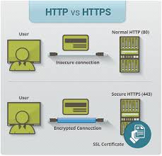 It is used for secure communication over a computer network, and is widely used on the internet. Forum Log In Ab Sofort Auch Uber Https Ssl Verschlusselung Moglich