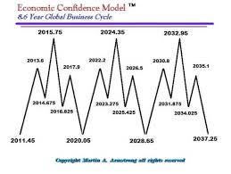 Pin By Jon W On Economic Confidence Model In 2020 Economics Martin Armstrong Economic Model