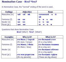 Russian Nominative Case Accusative Case Russian Language Russian Language Learning