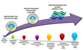 Cawangan pengairan dan saliran, jkr sarawak dipisahkan daripada jkr dan menjadi sebuah jabatan kerajaan yang baru. Https Www Water Gov My Jps Resources Kompedium 2020 050121 Pdf