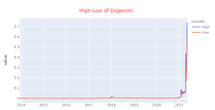 Live dogecoin (doge) price, historical chart & dogecoin market cap. Dogecoin Analysis Of Meme Cryptocurrency Data Using Python