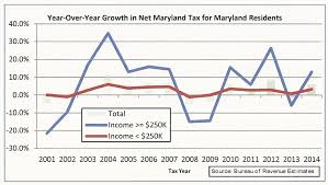 Chart High Income Low Income 1170x661 Baltimore Post Examiner