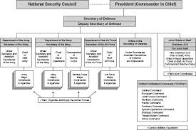 Sage Reference Goldwater Nichols Department Of Defense