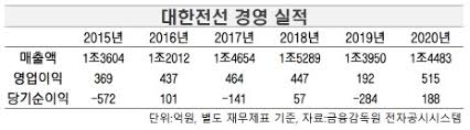 대한전선, 몽골 보건부 의료 인프라 구축사업 수주. ì—°íœ´ ë'¤ ìœ¤ê³½ å¤§é­š ëŒ€í•œì „ì„  ìƒˆ ì£¼ì¸ì€ ëˆ„êµ¬