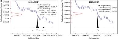 Meaning of radiocarbon dating in english. Radiocarbon Dating Springerlink