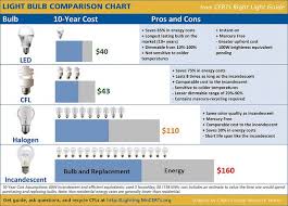 all inclusive cfl bulb comparison chart lightbulb efficiency